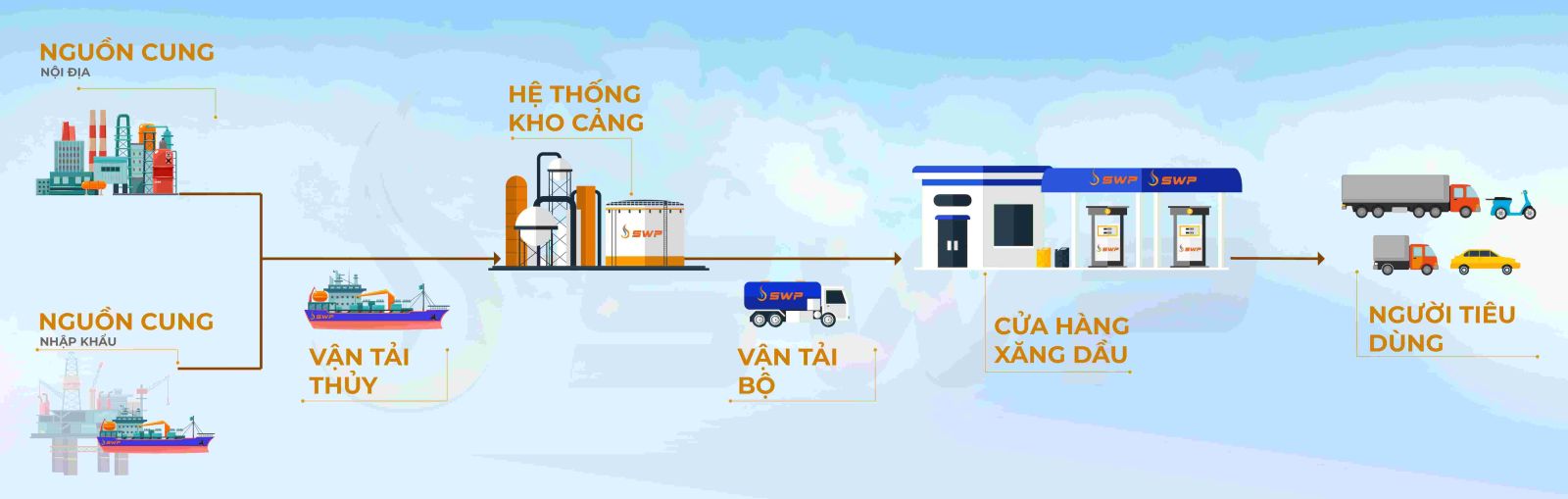 Minh họa chuỗi cung ứng xăng dầu của Tây Nam SWP.