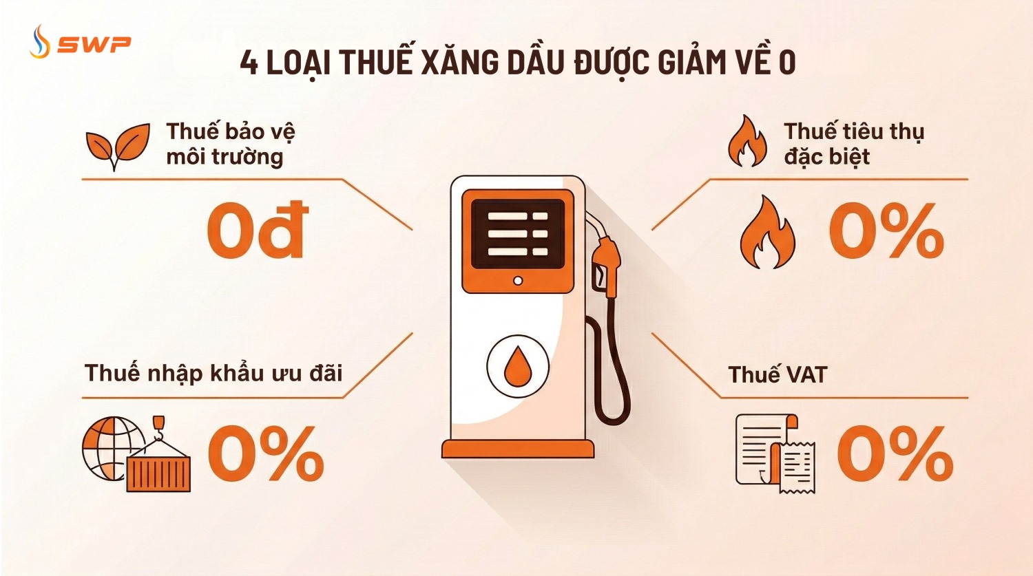 4 loại thuế xăng dầu được giảm về 0 gồm thuế bảo vệ môi trường, thuế tiêu thụ đặc biệt, thuế nhập khẩu ưu đãi và thuế VAT