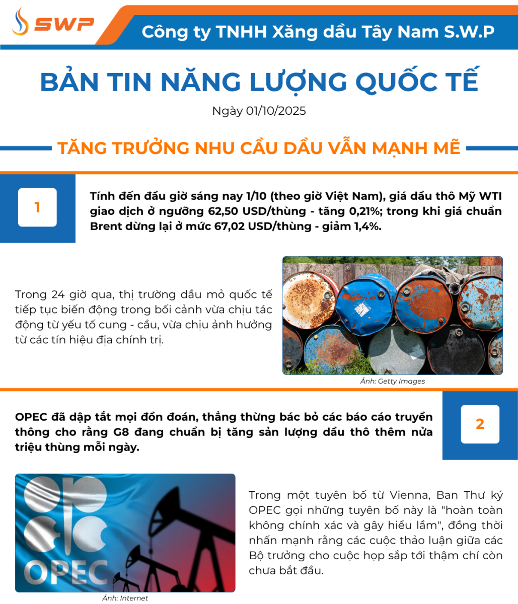 Infographic Bản tin năng lượng Quốc tế ngày 1/10/2025 từ Tây Nam SWP với nội dung và hình ảnh minh họa.