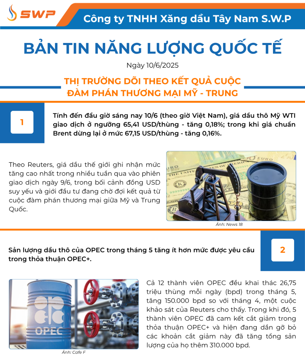 Infographic Bản tin năng lượng Quốc tế ngày 10/6/2025 từ Tây Nam SWP với nội dung và hình ảnh minh họa.