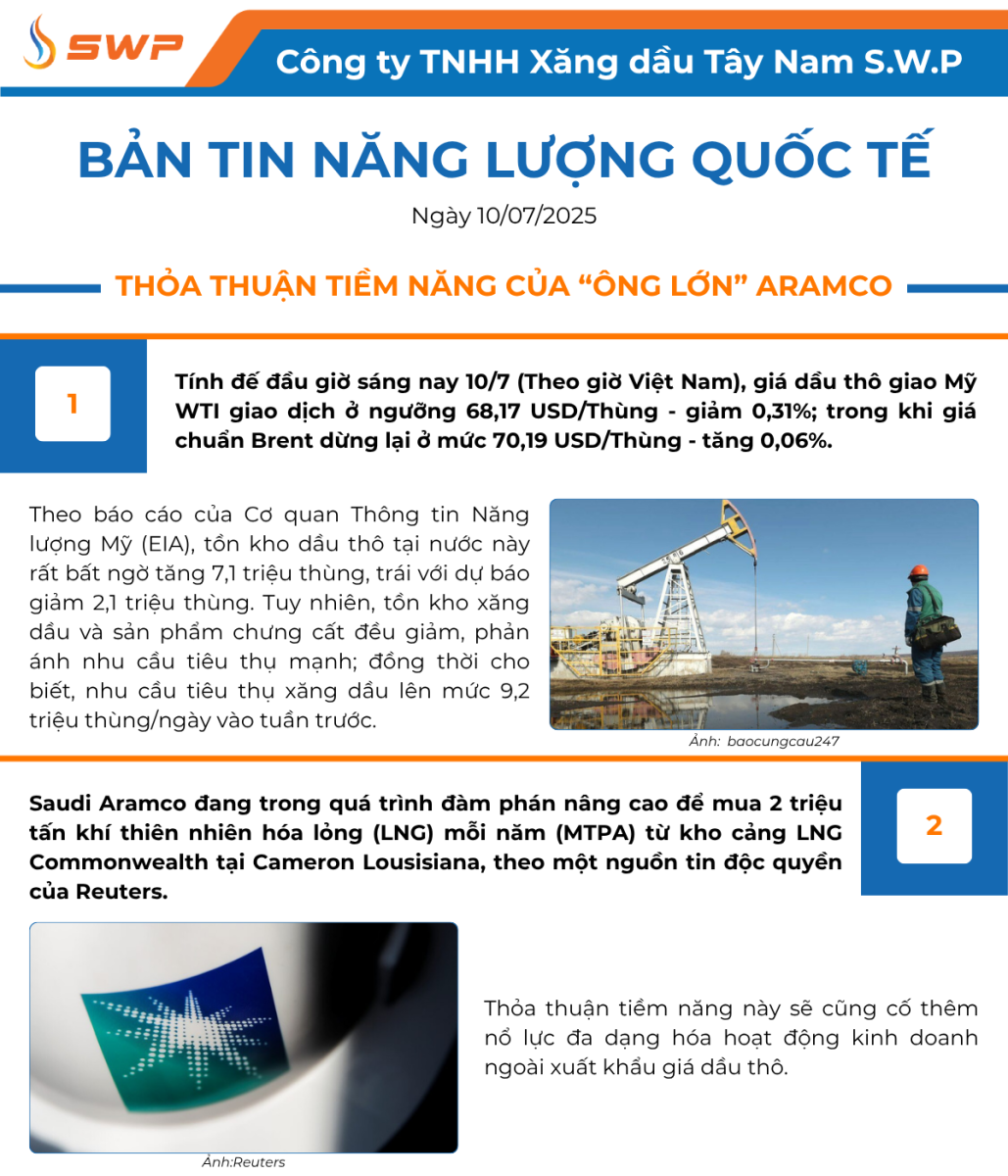 Infographic Bản tin năng lượng Quốc tế ngày 10/7/2025 từ Tây Nam SWP với nội dung và hình ảnh minh họa.