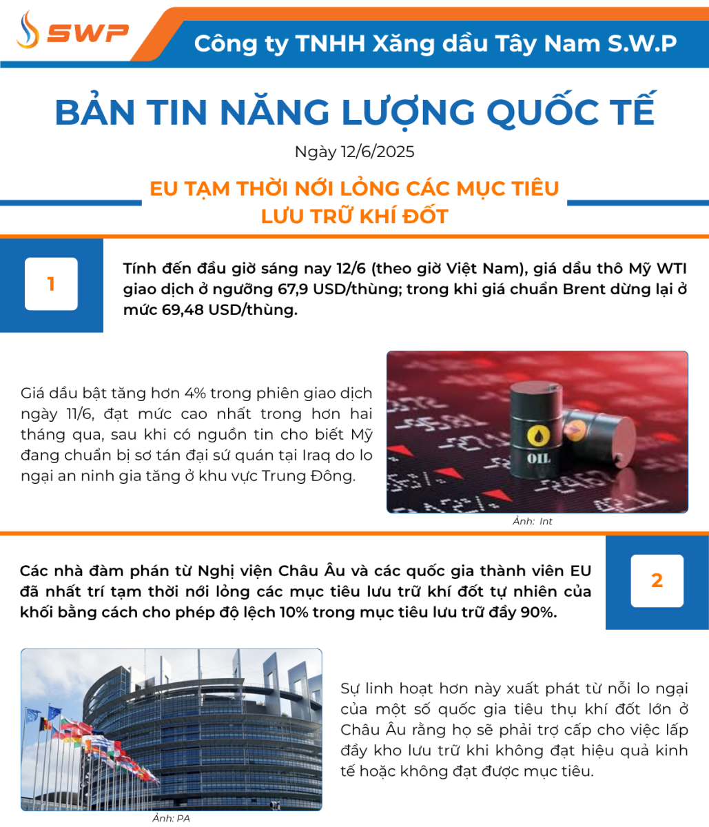 Infographic Bản tin năng lượng Quốc tế ngày 12/6/2025 từ Tây Nam SWP với nội dung và hình ảnh minh họa.