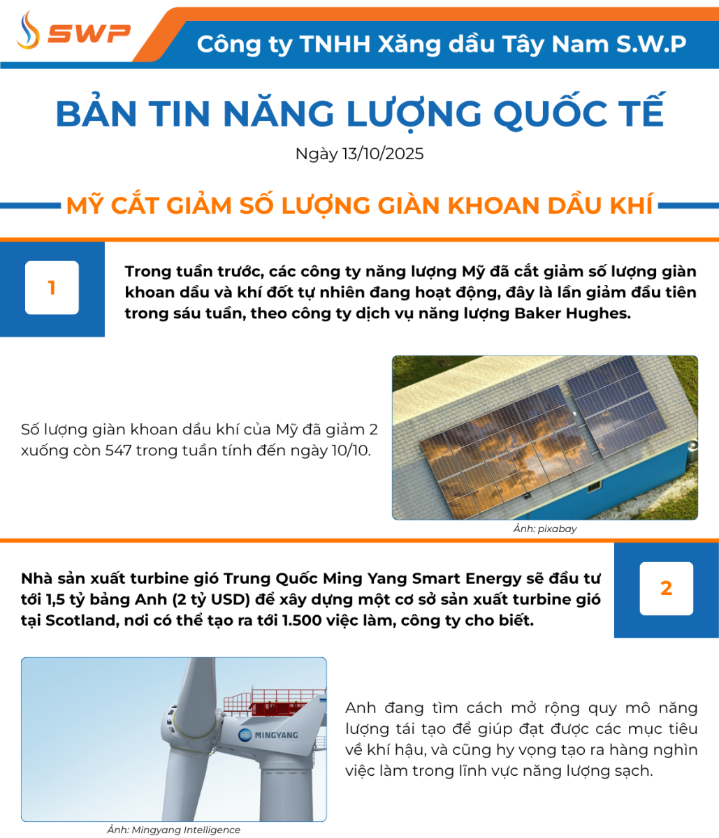 Infographic Bản tin năng lượng Quốc tế ngày 13/10/2025 từ Tây Nam SWP với nội dung và hình ảnh minh họa.