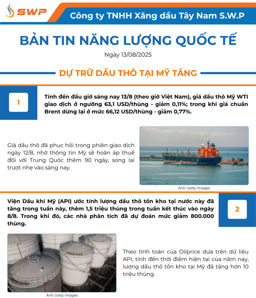 Infographic Bản tin năng lượng Quốc tế ngày 13/8/2025 từ Tây Nam SWP với nội dung và hình ảnh minh họa.