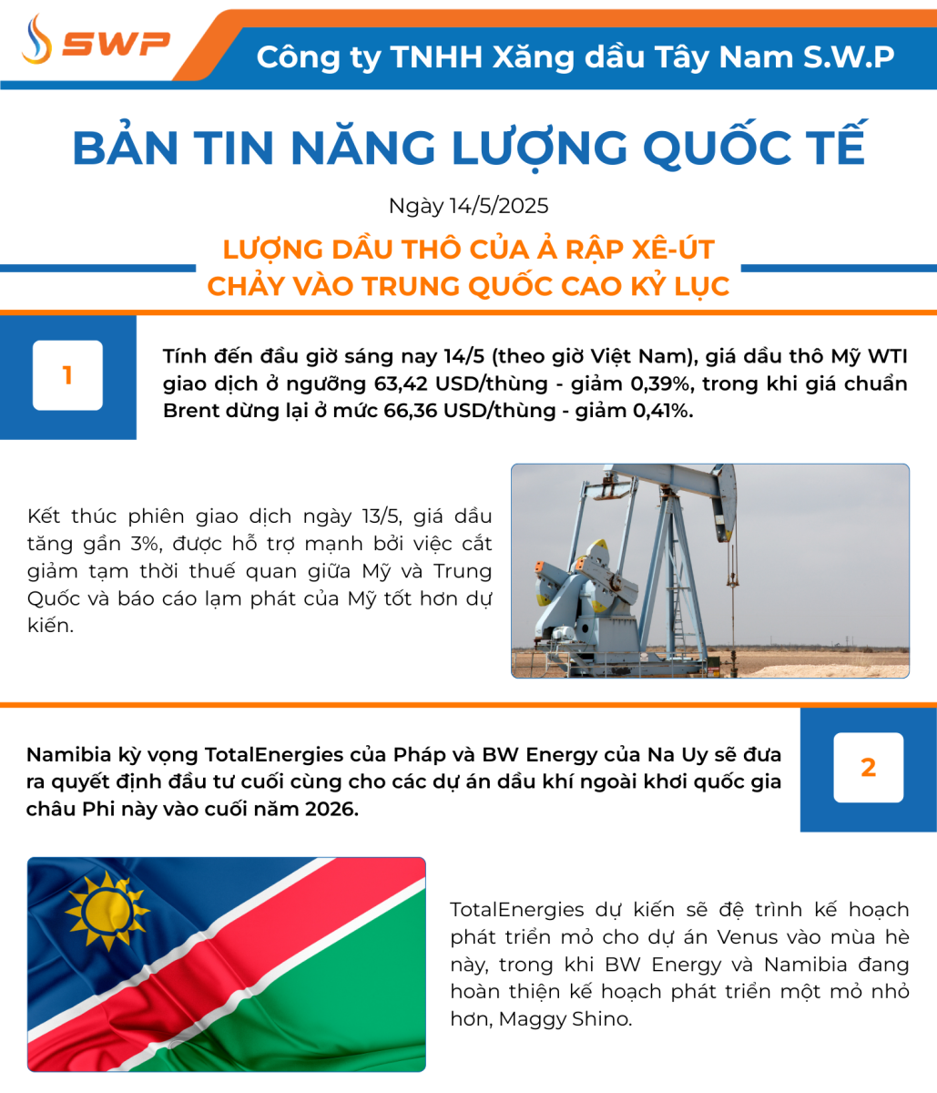 Infographic Bản tin năng lượng Quốc tế ngày 14/5/2025 từ Tây Nam SWP với nội dung và hình ảnh minh họa.