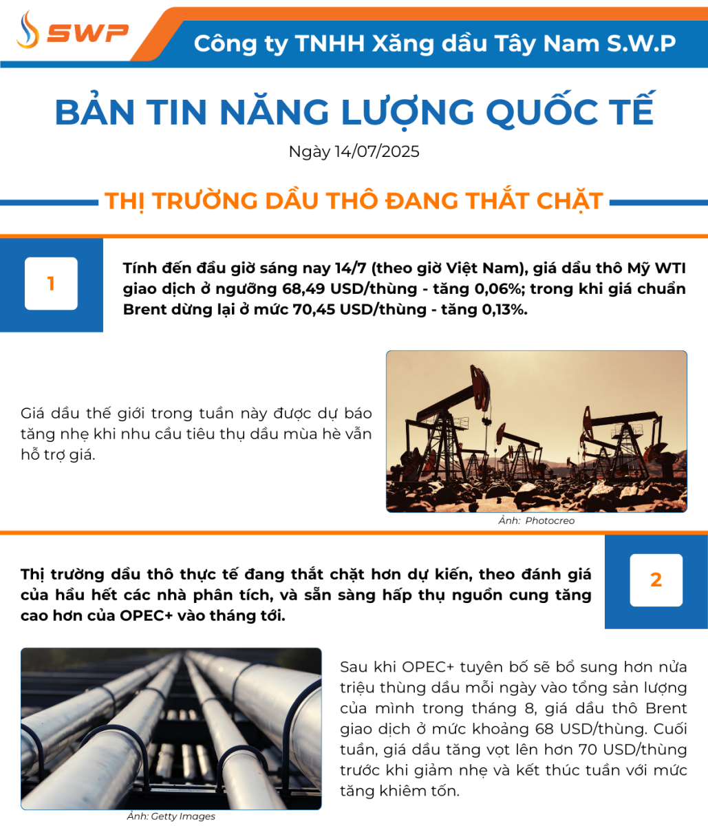 Infographic Bản tin năng lượng Quốc tế ngày 14/7/2025 từ Tây Nam SWP với nội dung và hình ảnh minh họa.