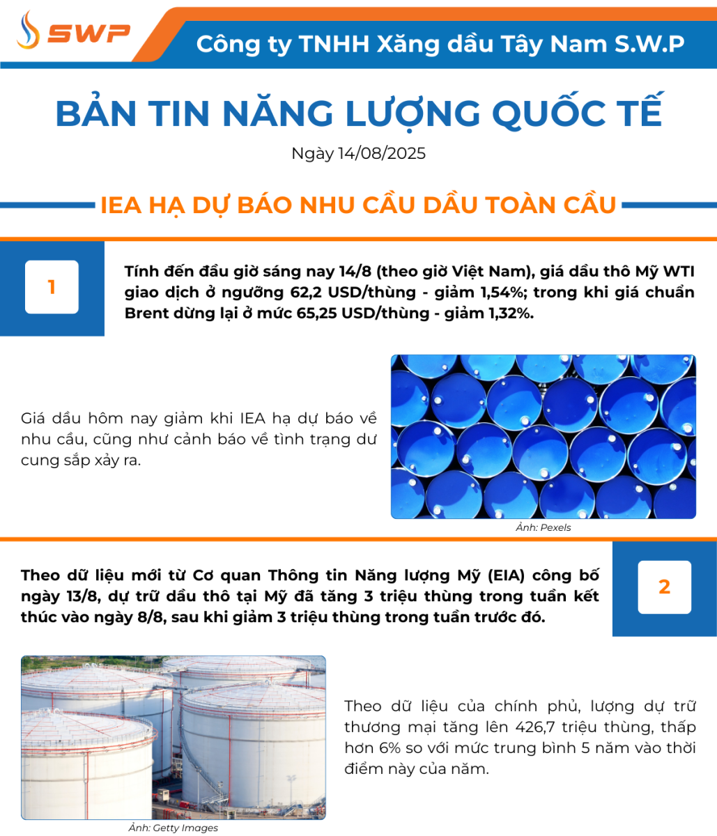 Infographic Bản tin năng lượng Quốc tế ngày 14/8/2025 từ Tây Nam SWP với nội dung và hình ảnh minh họa.