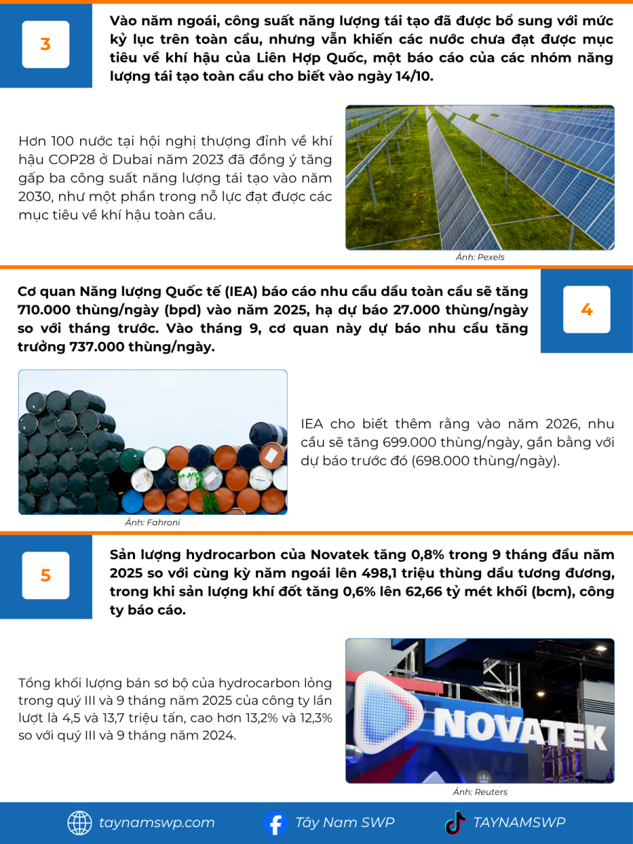 Infographic Bản tin năng lượng Quốc tế ngày 15/10/2025 từ Tây Nam SWP với nội dung và hình ảnh minh họa.