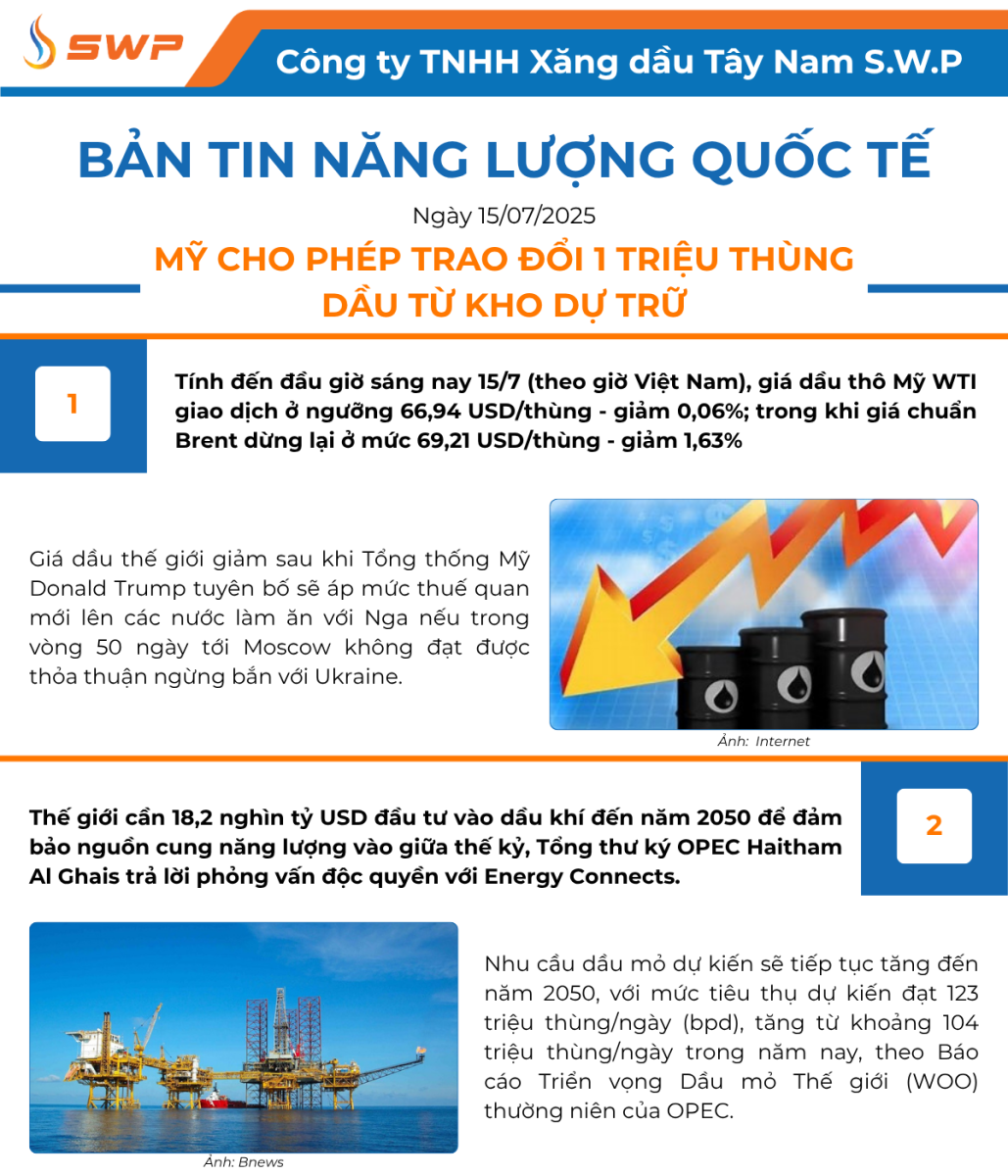 Infographic Bản tin năng lượng Quốc tế ngày 15/7/2025 từ Tây Nam SWP với nội dung và hình ảnh minh họa.