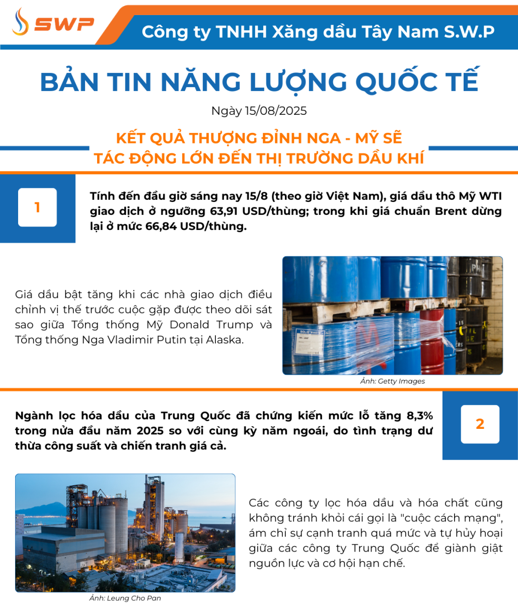 Infographic Bản tin năng lượng Quốc tế ngày 15/8/2025 từ Tây Nam SWP với nội dung và hình ảnh minh họa.