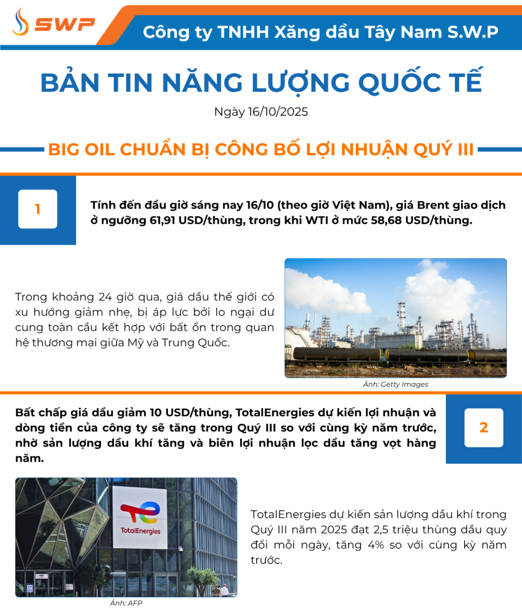Infographic Bản tin năng lượng Quốc tế ngày 16/10/2025 từ Tây Nam SWP với nội dung và hình ảnh minh họa.