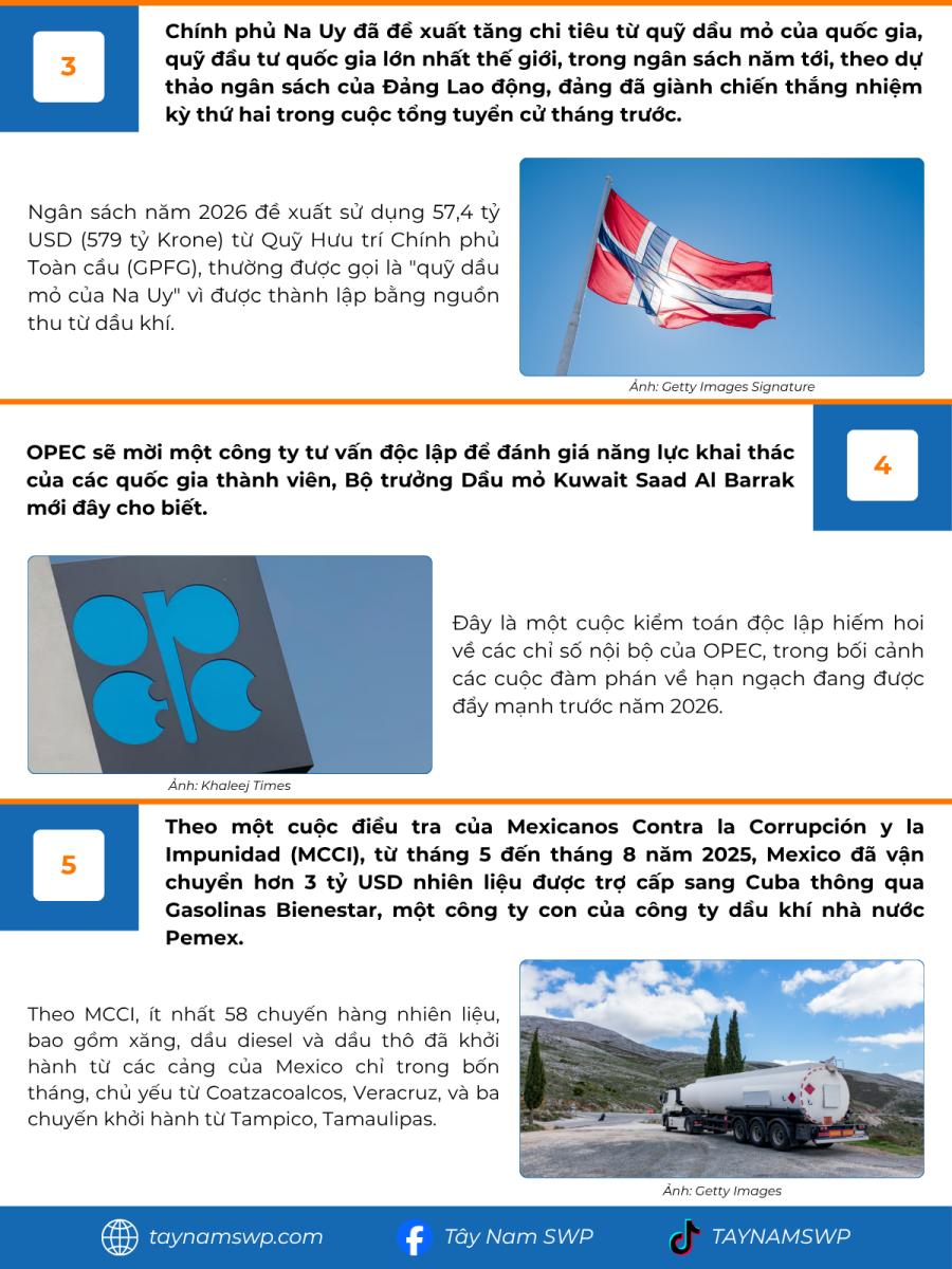 Infographic Bản tin năng lượng Quốc tế ngày 16/10/2025 từ Tây Nam SWP với nội dung và hình ảnh minh họa.