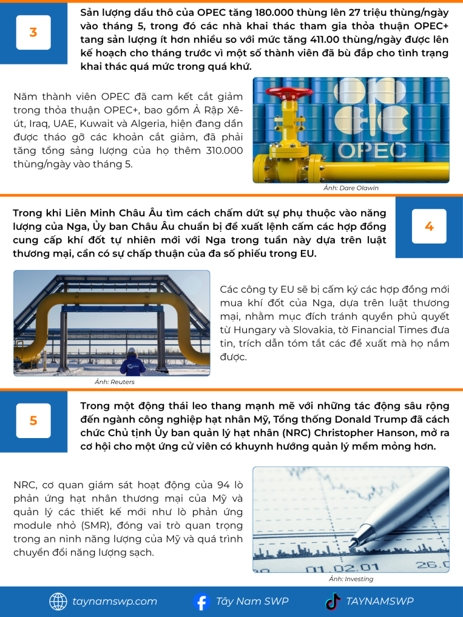 Infographic Bản tin năng lượng Quốc tế ngày 17/6/2025 từ Tây Nam SWP với nội dung và hình ảnh minh họa.
