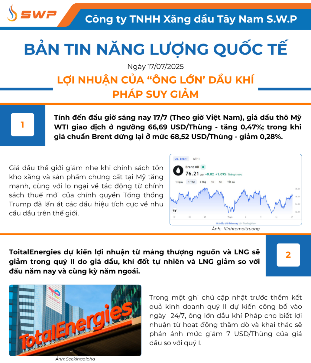 Infographic Bản tin năng lượng Quốc tế ngày 17/7/2025 từ Tây Nam SWP với nội dung và hình ảnh minh họa.