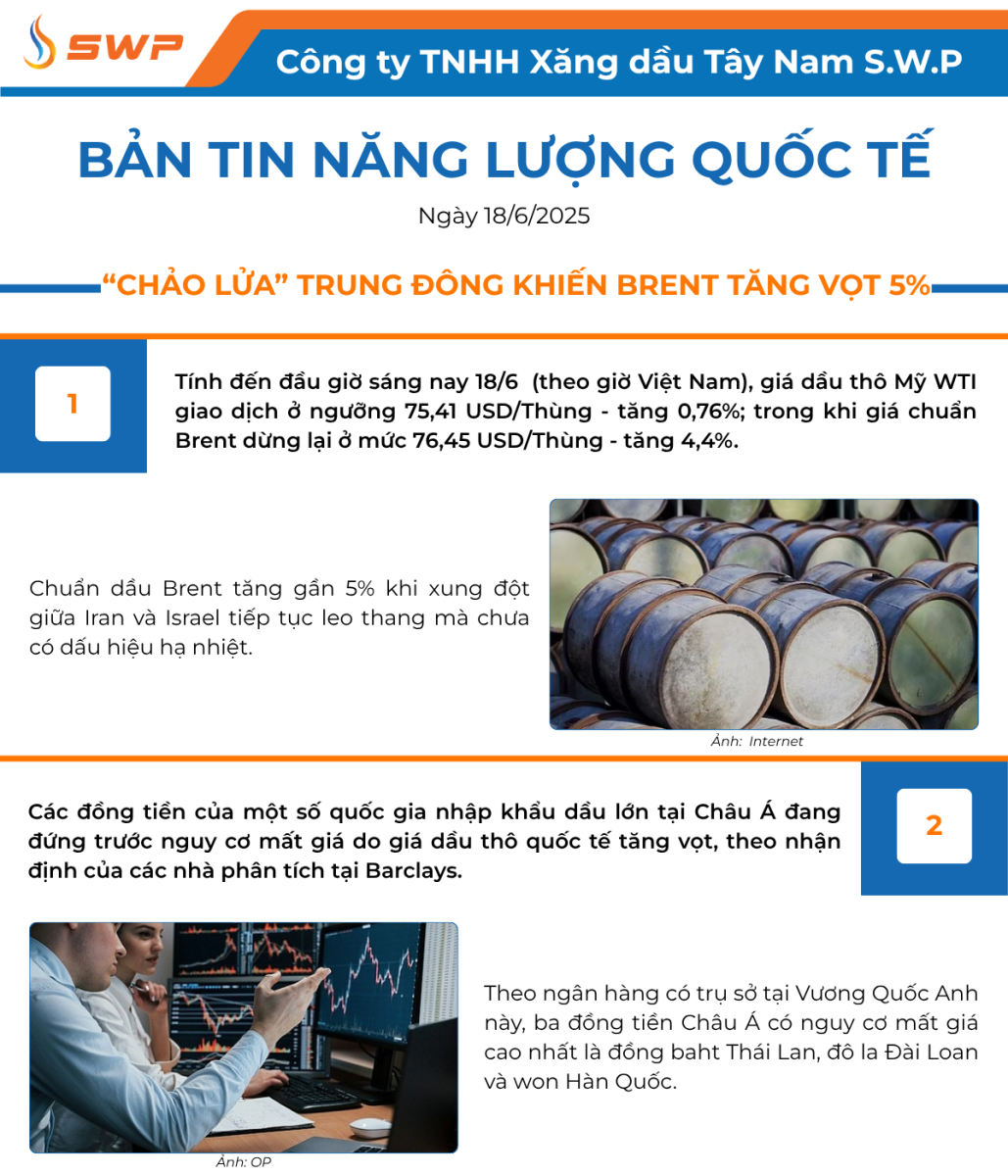 Infographic Bản tin năng lượng Quốc tế ngày 18/6/2025 từ Tây Nam SWP với nội dung và hình ảnh minh họa.