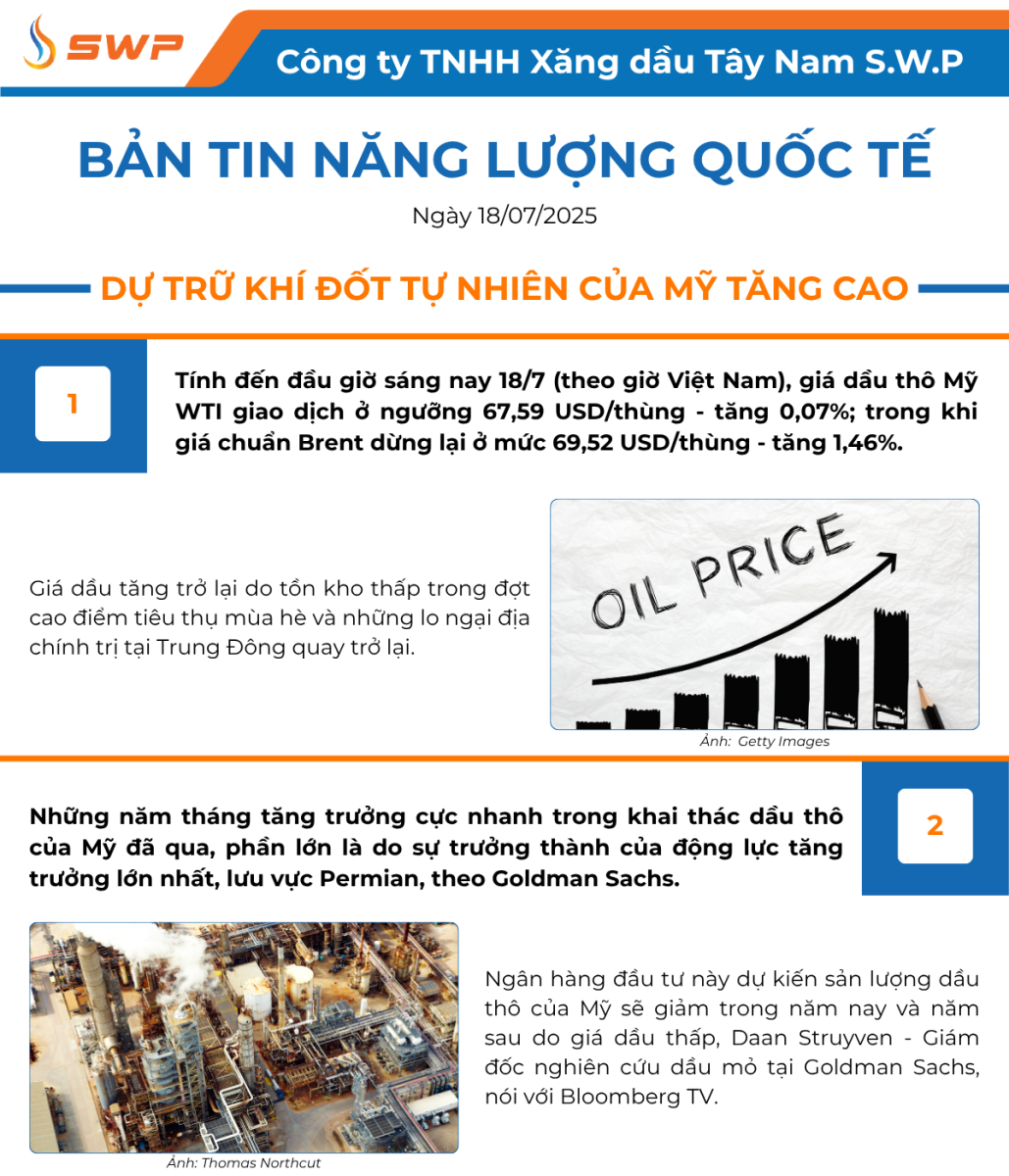 Infographic Bản tin năng lượng Quốc tế ngày 18/7/2025 từ Tây Nam SWP với nội dung và hình ảnh minh họa.