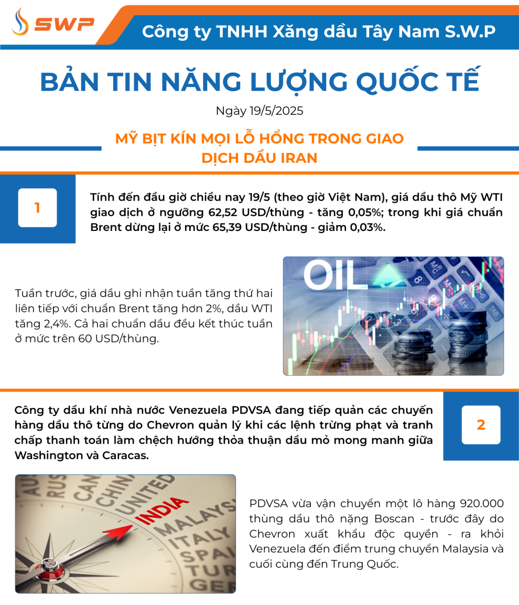 Infographic Bản tin năng lượng Quốc tế ngày 19/5/2025 từ Tây Nam SWP với nội dung và hình ảnh minh họa