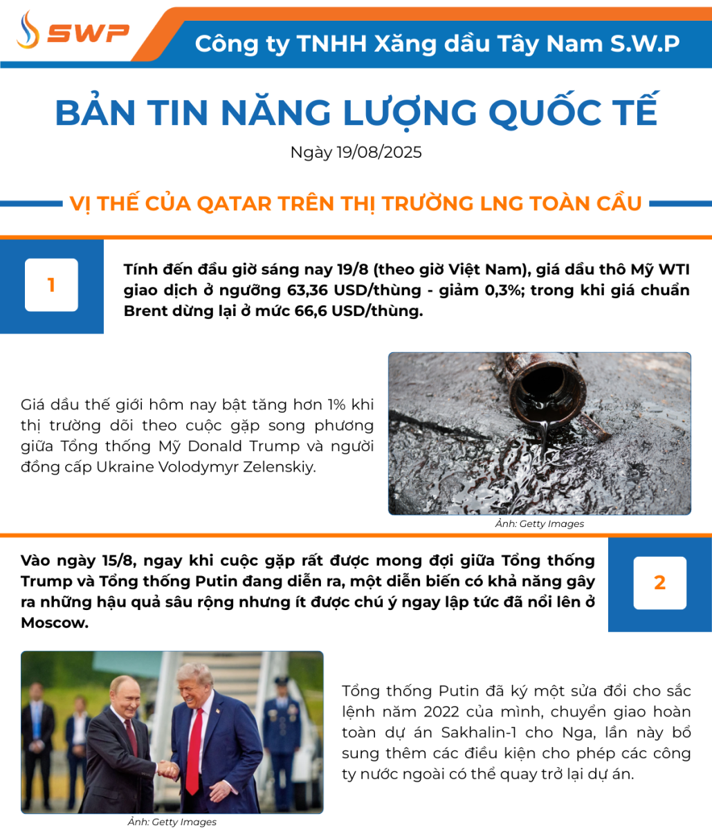 Infographic Bản tin năng lượng Quốc tế ngày 19/8/2025 từ Tây Nam SWP với nội dung và hình ảnh minh họa.