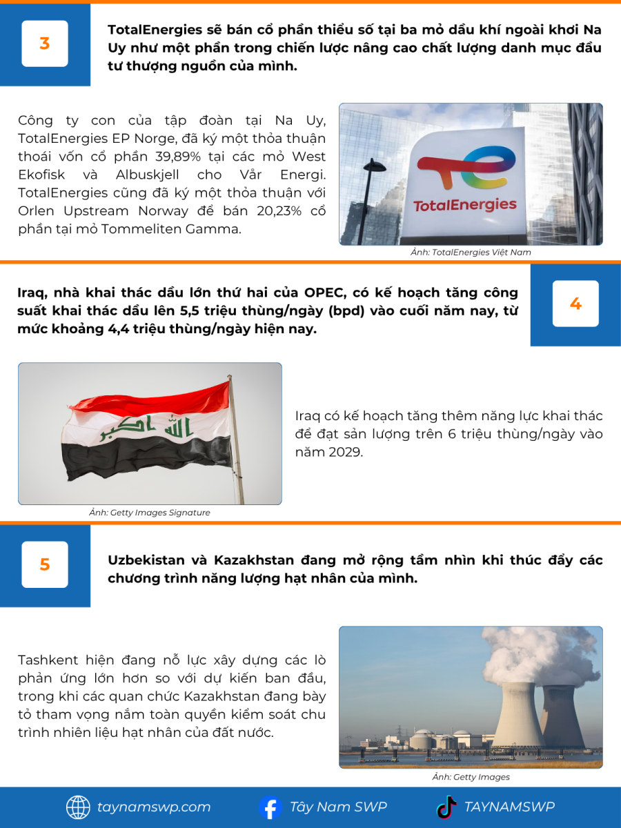 Infographic Bản tin năng lượng Quốc tế ngày 2/10/2025 từ Tây Nam SWP với nội dung và hình ảnh minh họa.