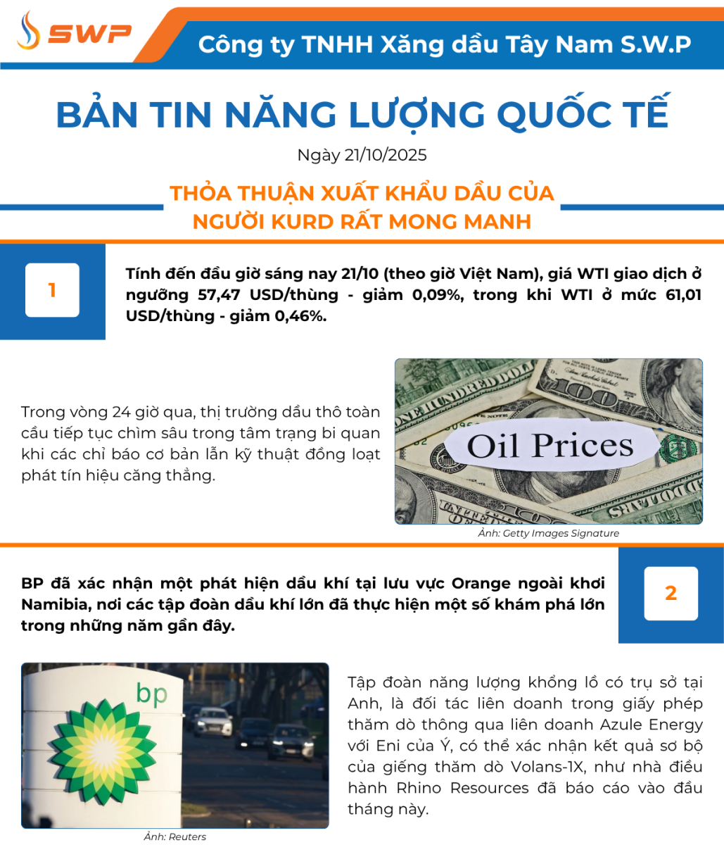 Infographic Bản tin năng lượng Quốc tế ngày 21/10/2025 từ Tây Nam SWP với nội dung và hình ảnh minh họa.