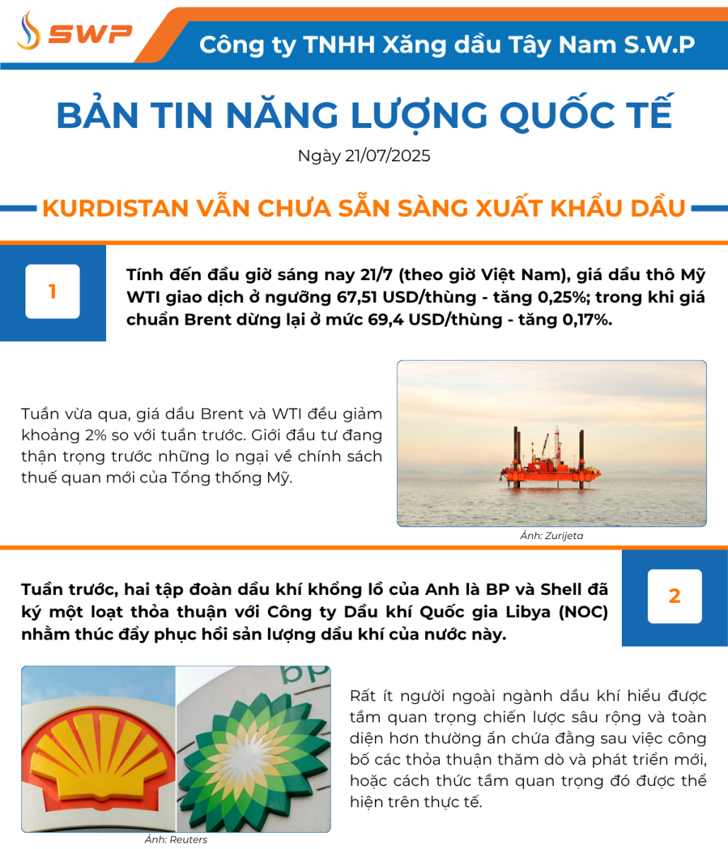 Infographic Bản tin năng lượng Quốc tế ngày 21/7/2025 từ Tây Nam SWP với nội dung và hình ảnh minh họa.