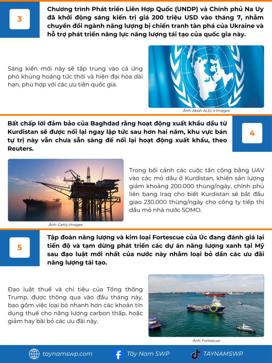 Infographic Bản tin năng lượng Quốc tế ngày 21/7/2025 từ Tây Nam SWP với nội dung và hình ảnh minh họa.