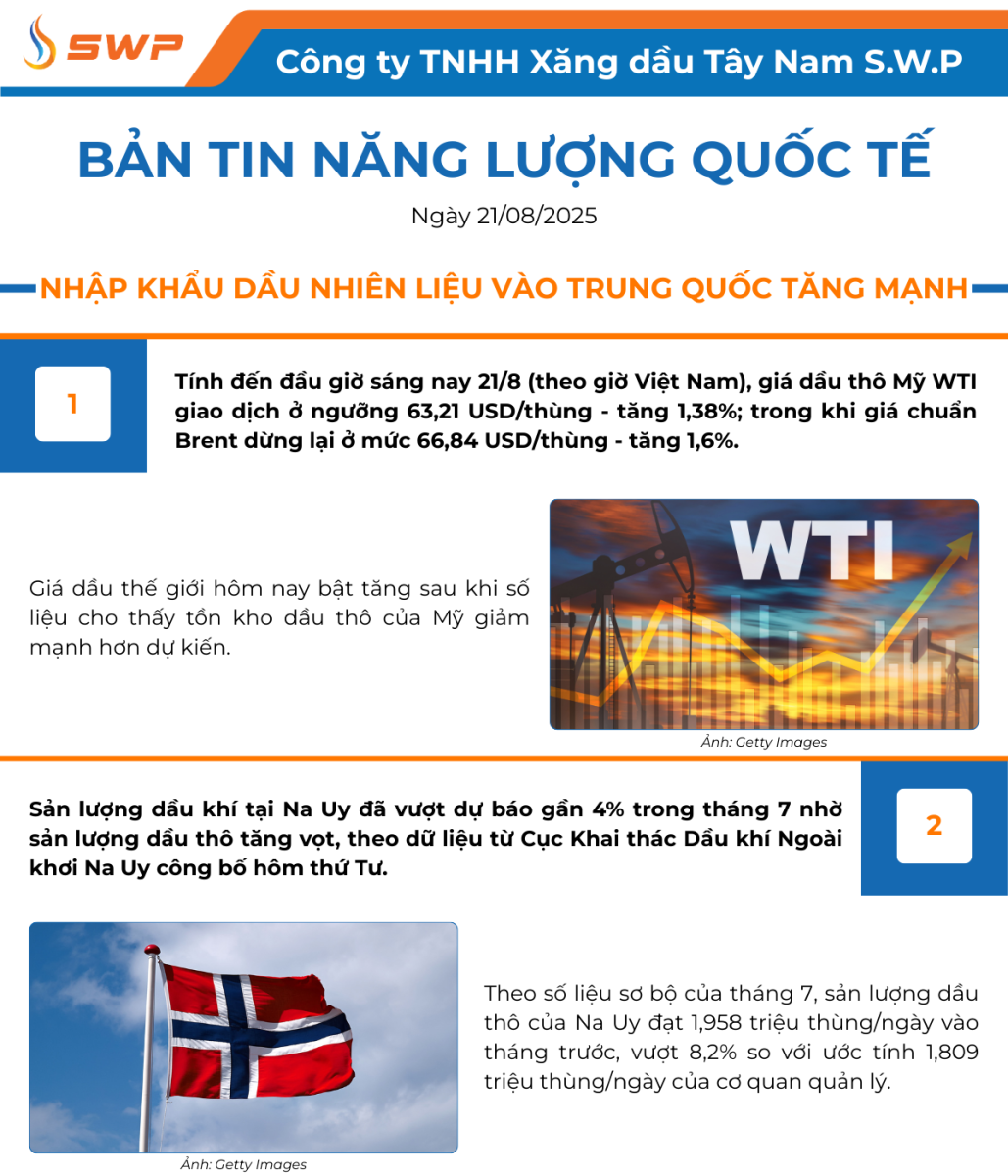 Infographic Bản tin năng lượng Quốc tế ngày 21/8/2025 từ Tây Nam SWP với nội dung và hình ảnh minh họa.