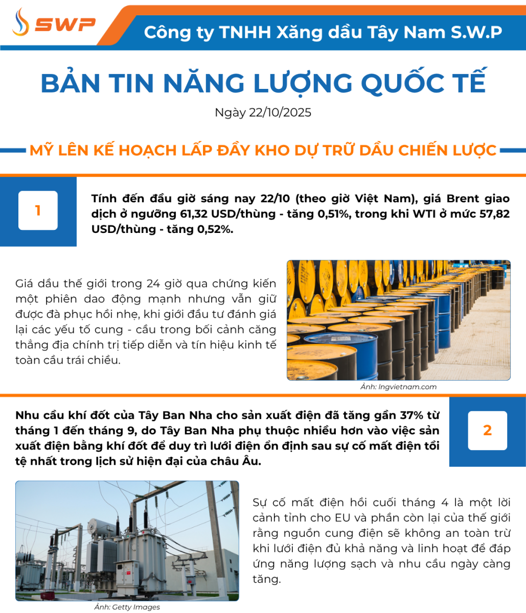 Infographic Bản tin năng lượng Quốc tế ngày 22/10/2025 từ Tây Nam SWP với nội dung và hình ảnh minh họa.