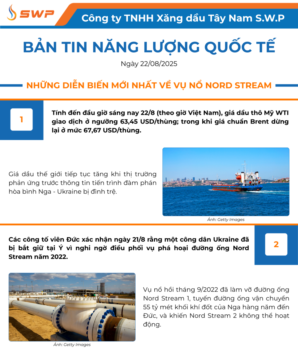 Infographic Bản tin năng lượng Quốc tế ngày 22/8/2025 từ Tây Nam SWP với nội dung và hình ảnh minh họa.