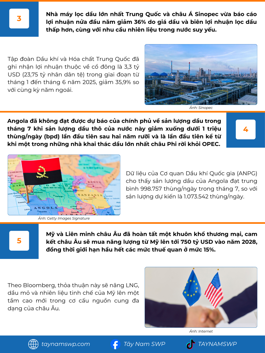 Infographic Bản tin năng lượng Quốc tế ngày 22/8/2025 từ Tây Nam SWP với nội dung và hình ảnh minh họa.