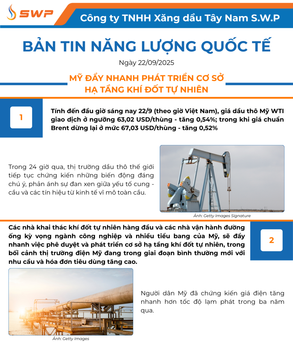 Infographic Bản tin năng lượng Quốc tế ngày 22/9/2025 từ Tây Nam SWP với nội dung và hình ảnh minh họa.