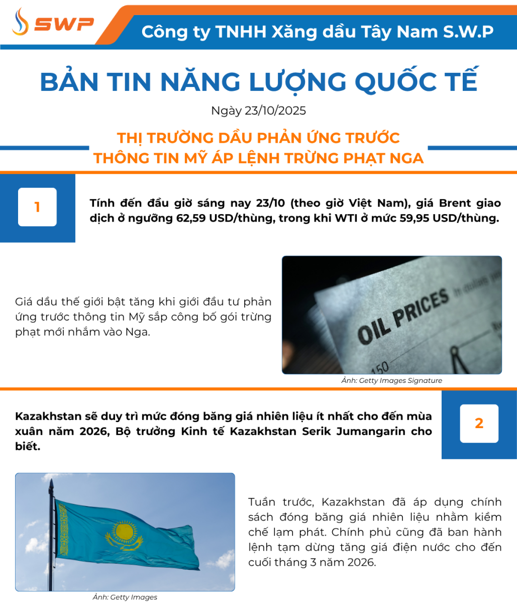 Infographic Bản tin năng lượng Quốc tế ngày 23/10/2025 từ Tây Nam SWP với nội dung và hình ảnh minh họa.