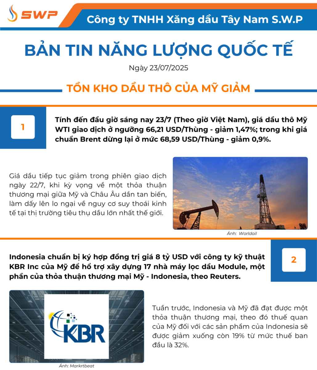 Infographic Bản tin năng lượng Quốc tế ngày 23/7/2025 từ Tây Nam SWP với nội dung và hình ảnh minh họa.