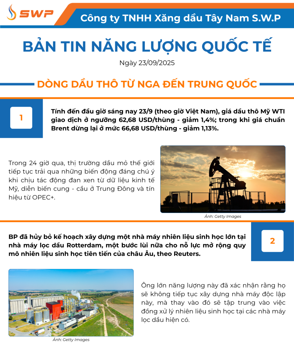 Infographic Bản tin năng lượng Quốc tế ngày 23/9/2025 từ Tây Nam SWP với nội dung và hình ảnh minh họa.