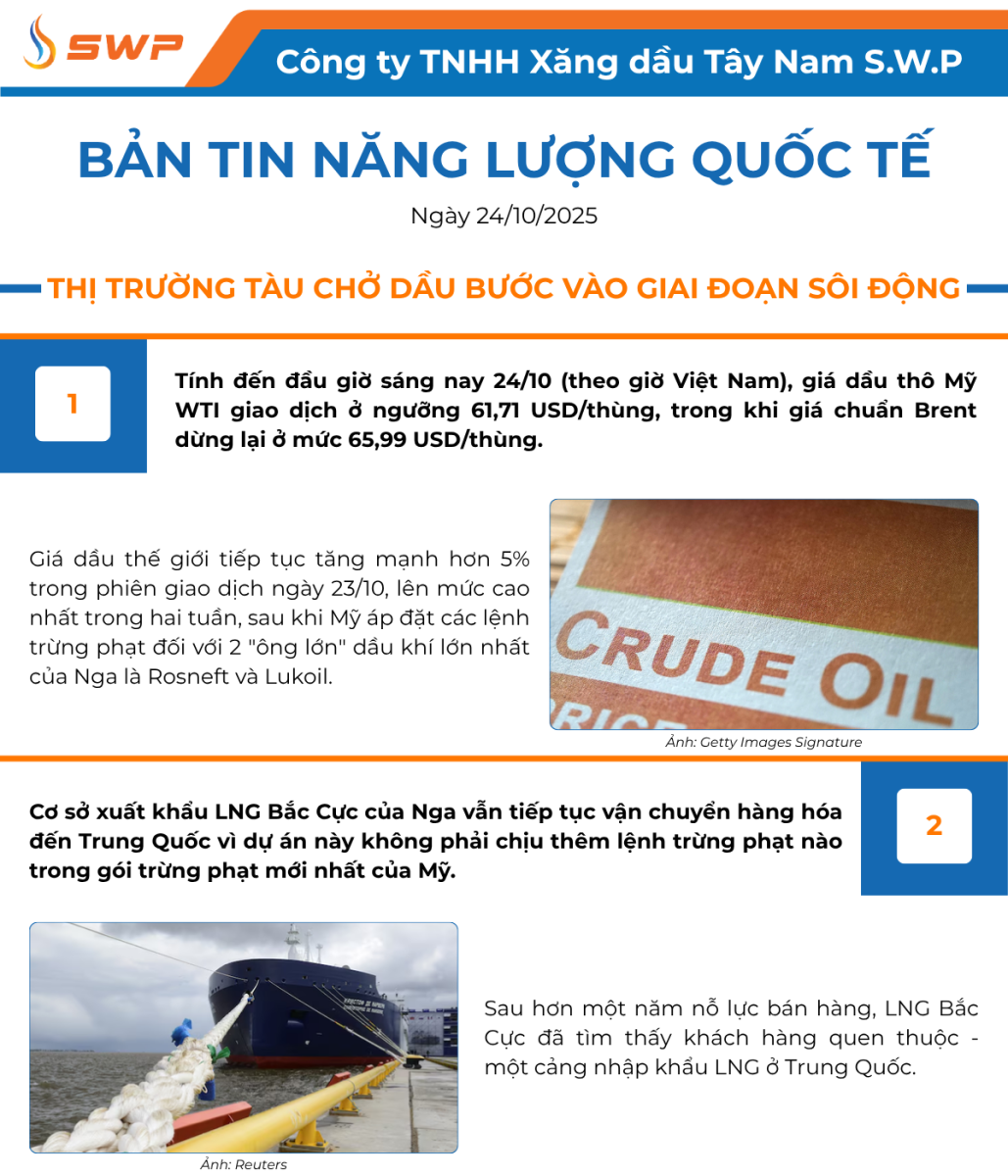 Infographic Bản tin năng lượng Quốc tế ngày 24/10/2025 từ Tây Nam SWP với nội dung và hình ảnh minh họa.