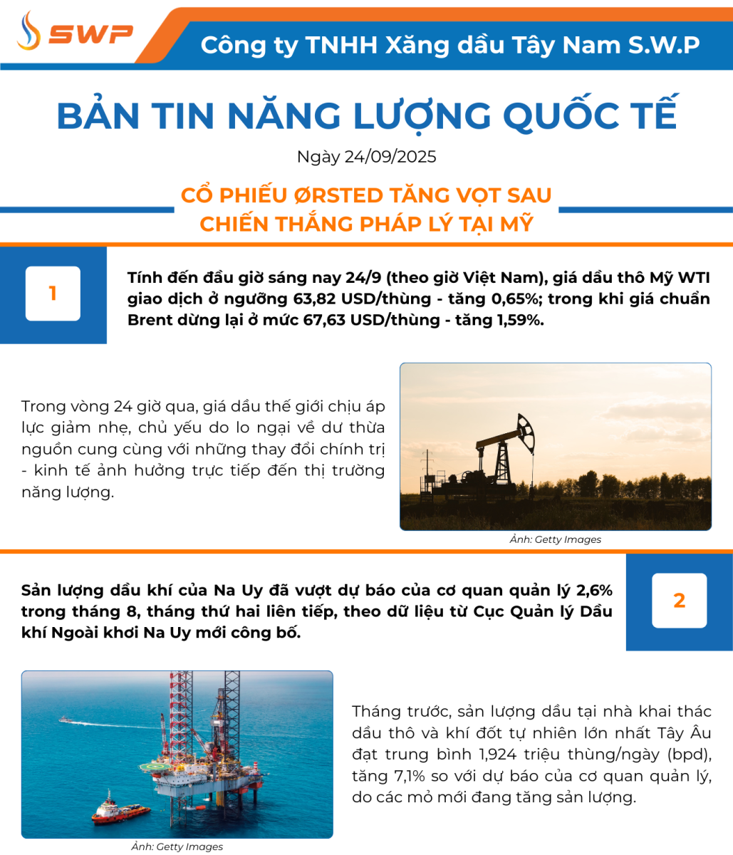 Infographic Bản tin năng lượng Quốc tế ngày 24/9/2025 từ Tây Nam SWP với nội dung và hình ảnh minh họa.