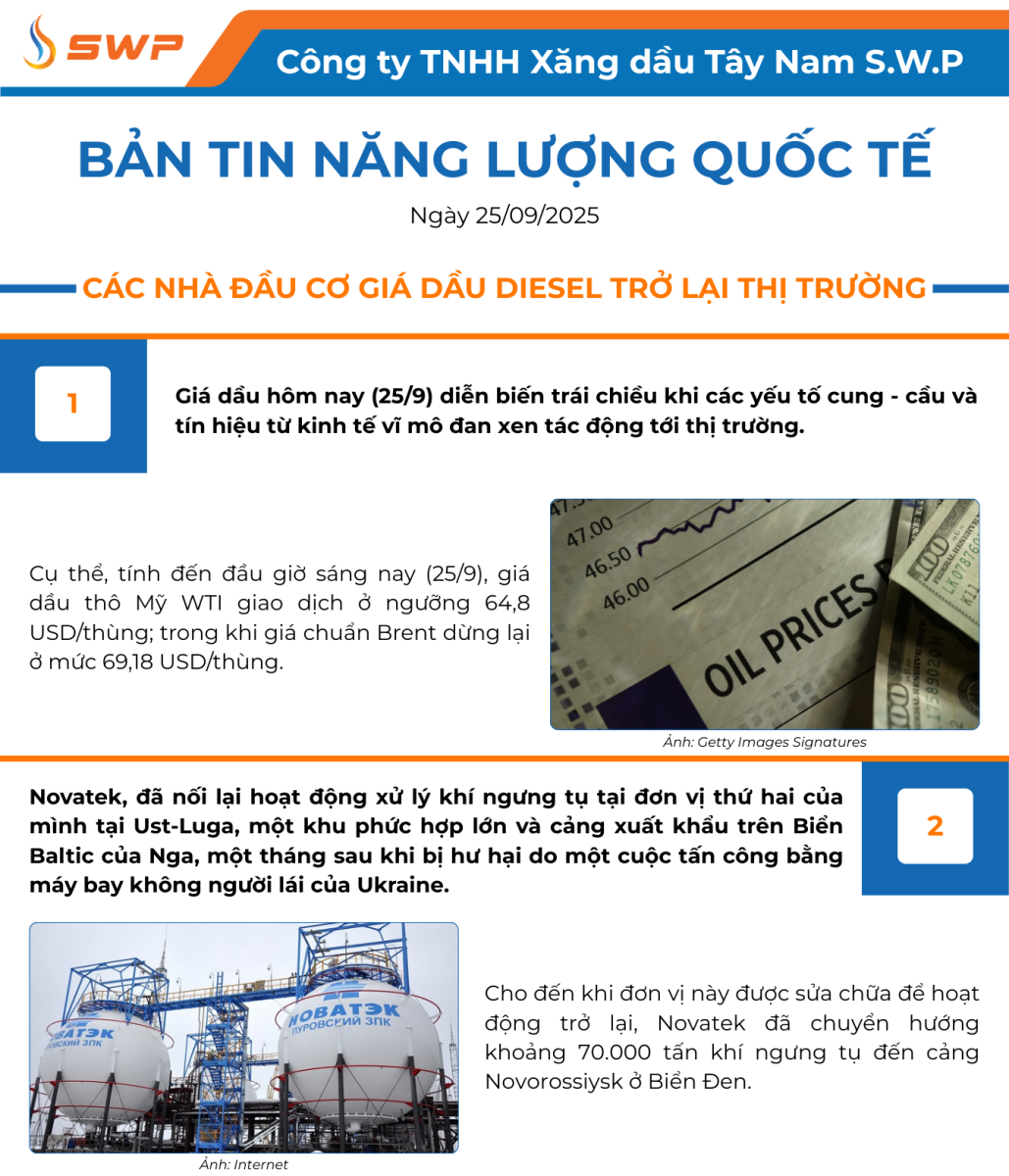 Infographic Bản tin năng lượng Quốc tế ngày 25/9/2025 từ Tây Nam SWP với nội dung và hình ảnh minh họa.