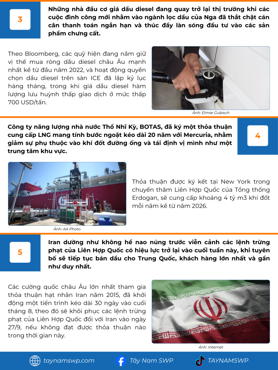 Infographic Bản tin năng lượng Quốc tế ngày 25/9/2025 từ Tây Nam SWP với nội dung và hình ảnh minh họa.