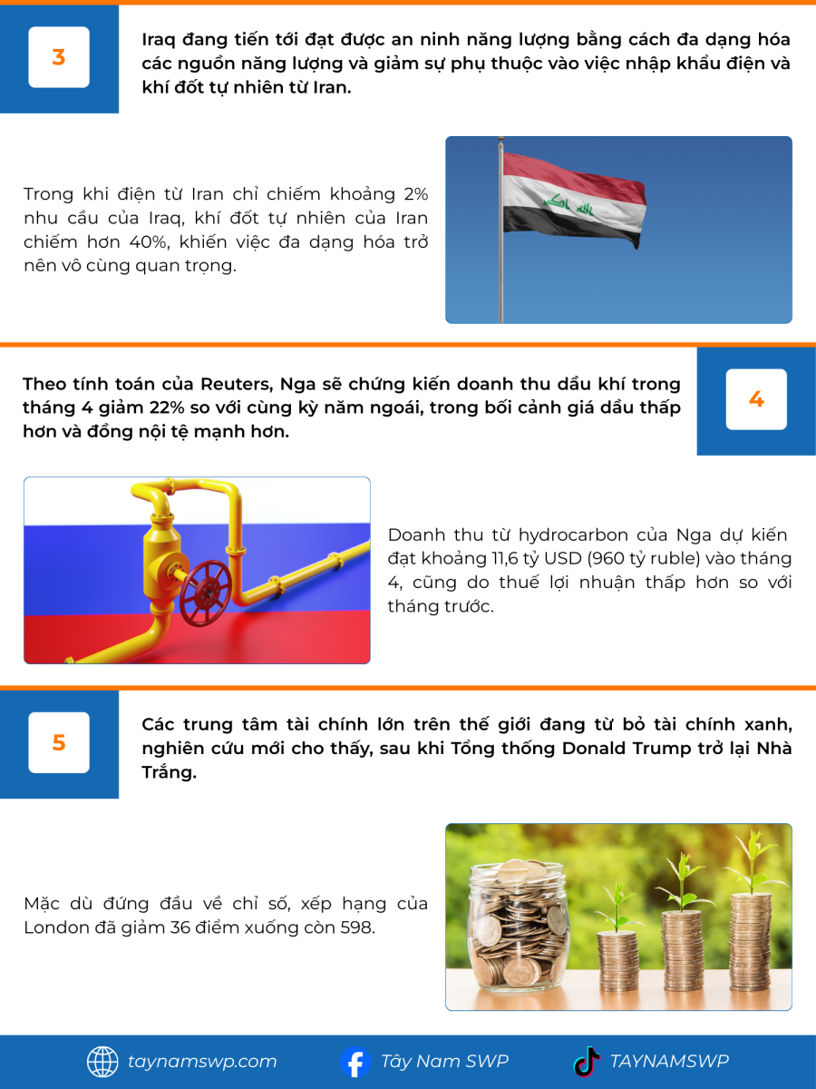Infographic Bản tin năng lượng Quốc tế ngày 25/4/2025 từ Tây Nam SWP với nội dung và hình ảnh minh họa.