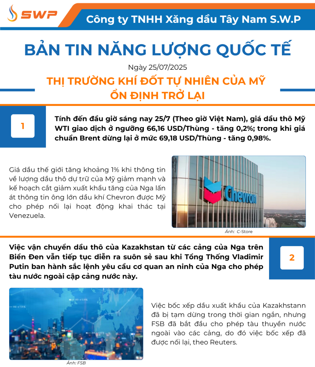 Infographic Bản tin năng lượng Quốc tế ngày 25/7/2025 từ Tây Nam SWP với nội dung và hình ảnh minh họa.
