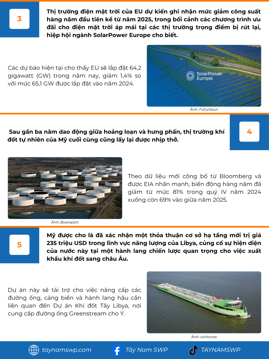 Infographic Bản tin năng lượng Quốc tế ngày 25/7/2025 từ Tây Nam SWP với nội dung và hình ảnh minh họa.