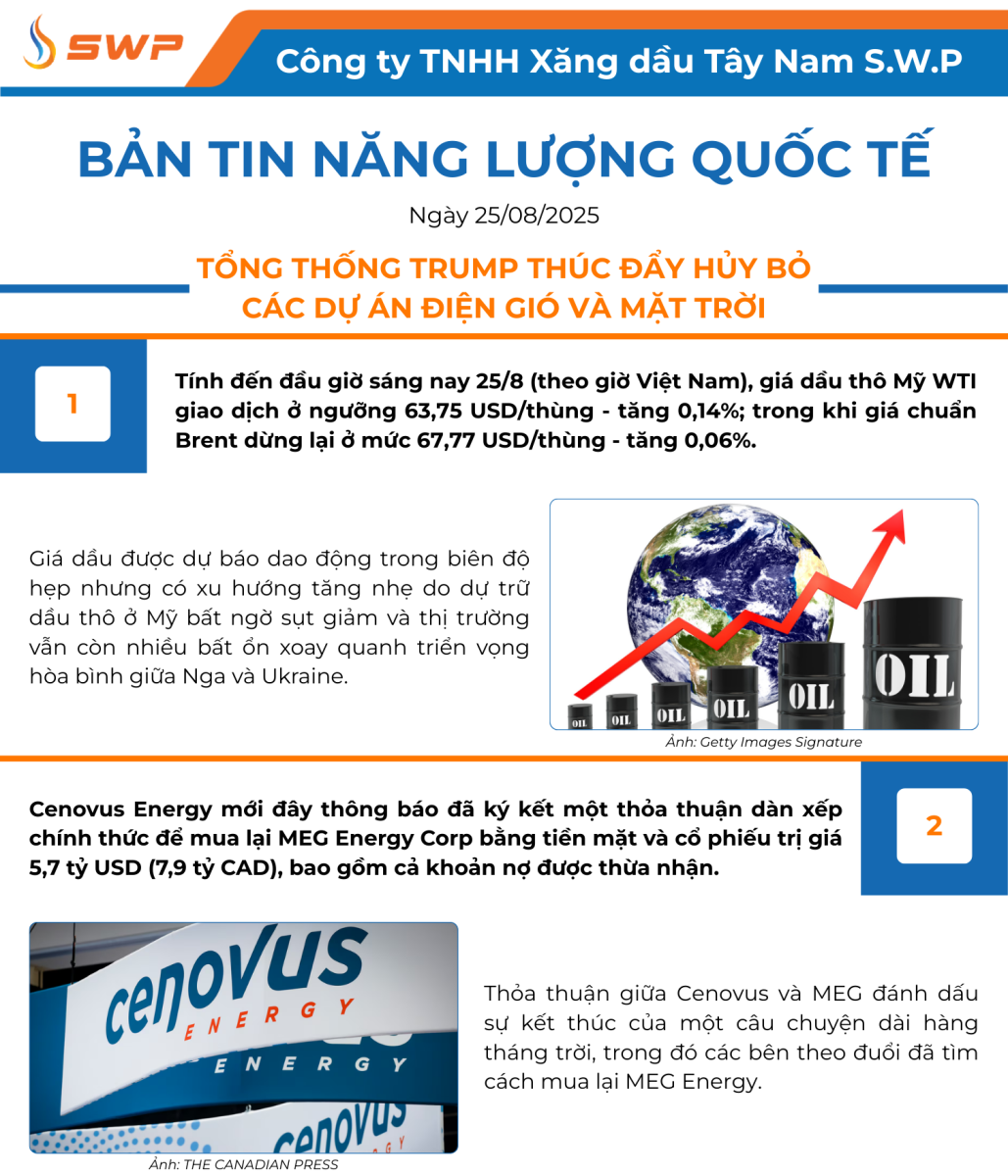 Infographic Bản tin năng lượng Quốc tế ngày 25/8/2025 từ Tây Nam SWP với nội dung và hình ảnh minh họa.