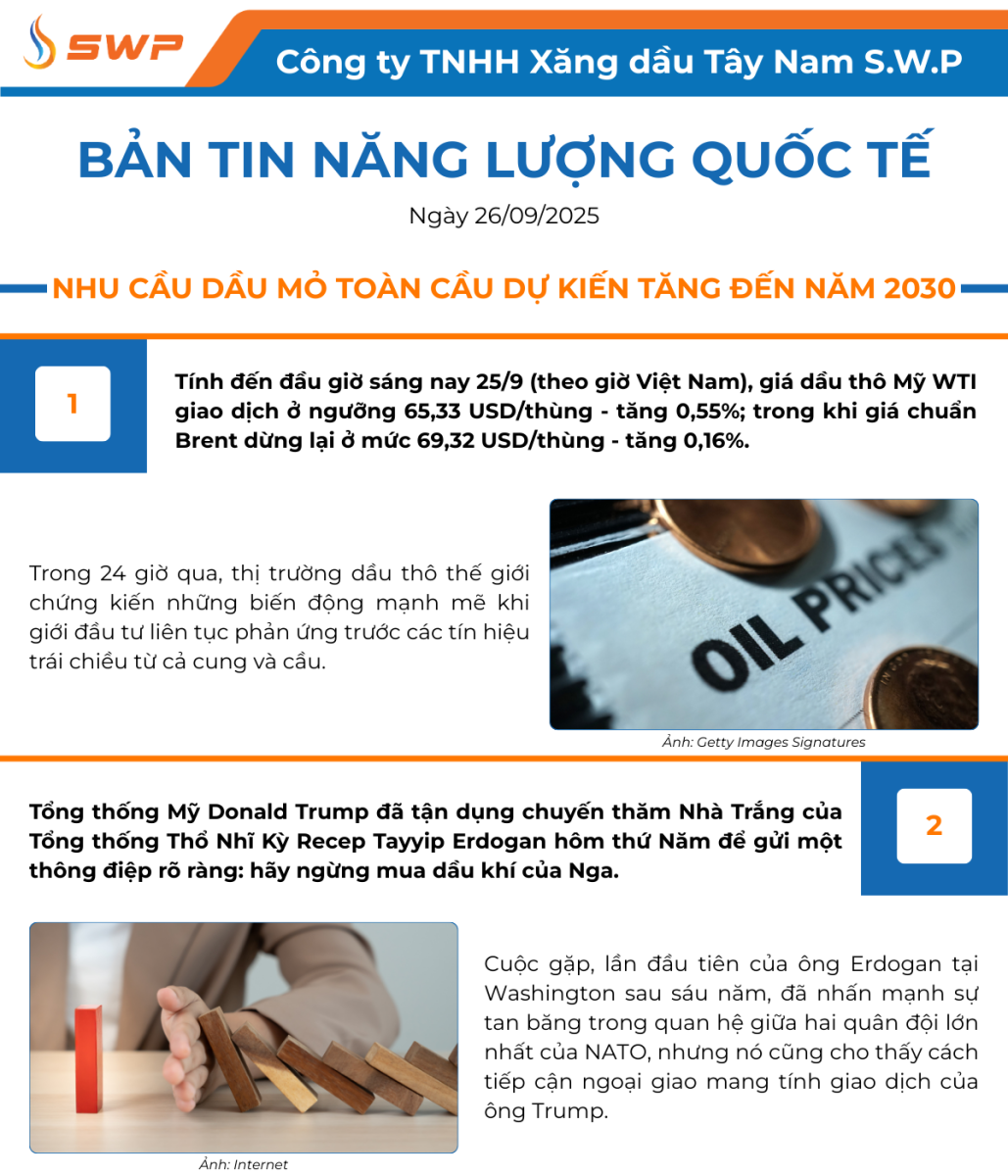 Infographic Bản tin năng lượng Quốc tế ngày 26/9/2025 từ Tây Nam SWP với nội dung và hình ảnh minh họa.