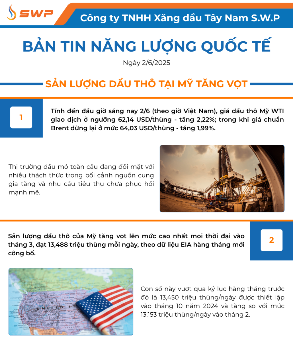 Infographic Bản tin năng lượng Quốc tế ngày 2/6/2025 từ Tây Nam SWP với nội dung và hình ảnh minh họa.