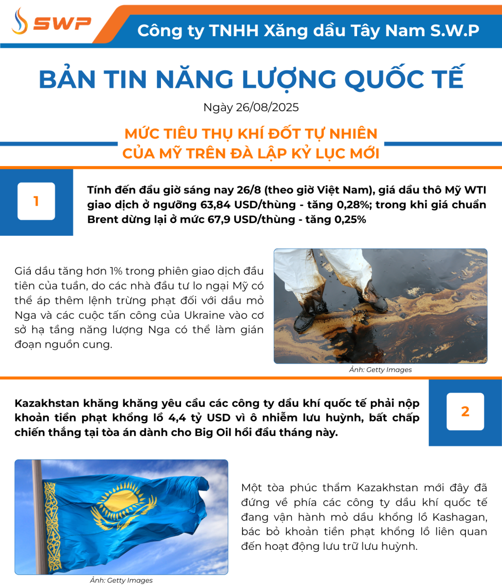 Infographic Bản tin năng lượng Quốc tế ngày 26/8/2025 từ Tây Nam SWP với nội dung và hình ảnh minh họa.