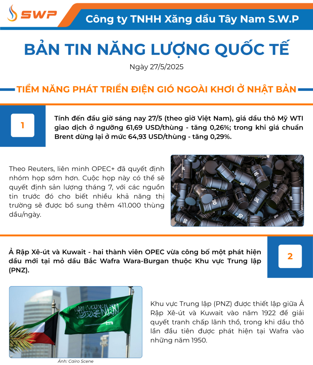 Infographic Bản tin năng lượng Quốc tế ngày 27/5/2025 từ Tây Nam SWP với nội dung và hình ảnh minh họa.