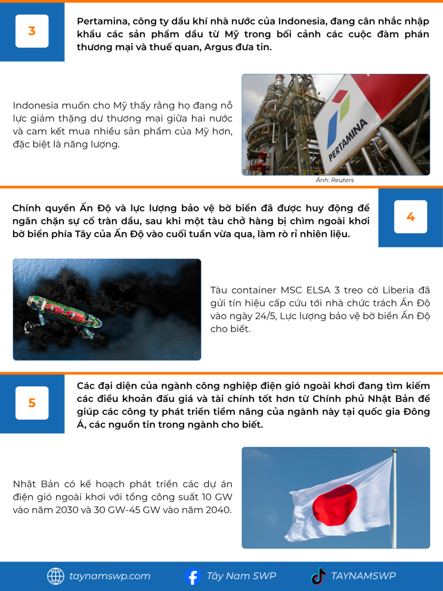 Infographic Bản tin năng lượng Quốc tế ngày 27/5/2025 từ Tây Nam SWP với nội dung và hình ảnh minh họa.