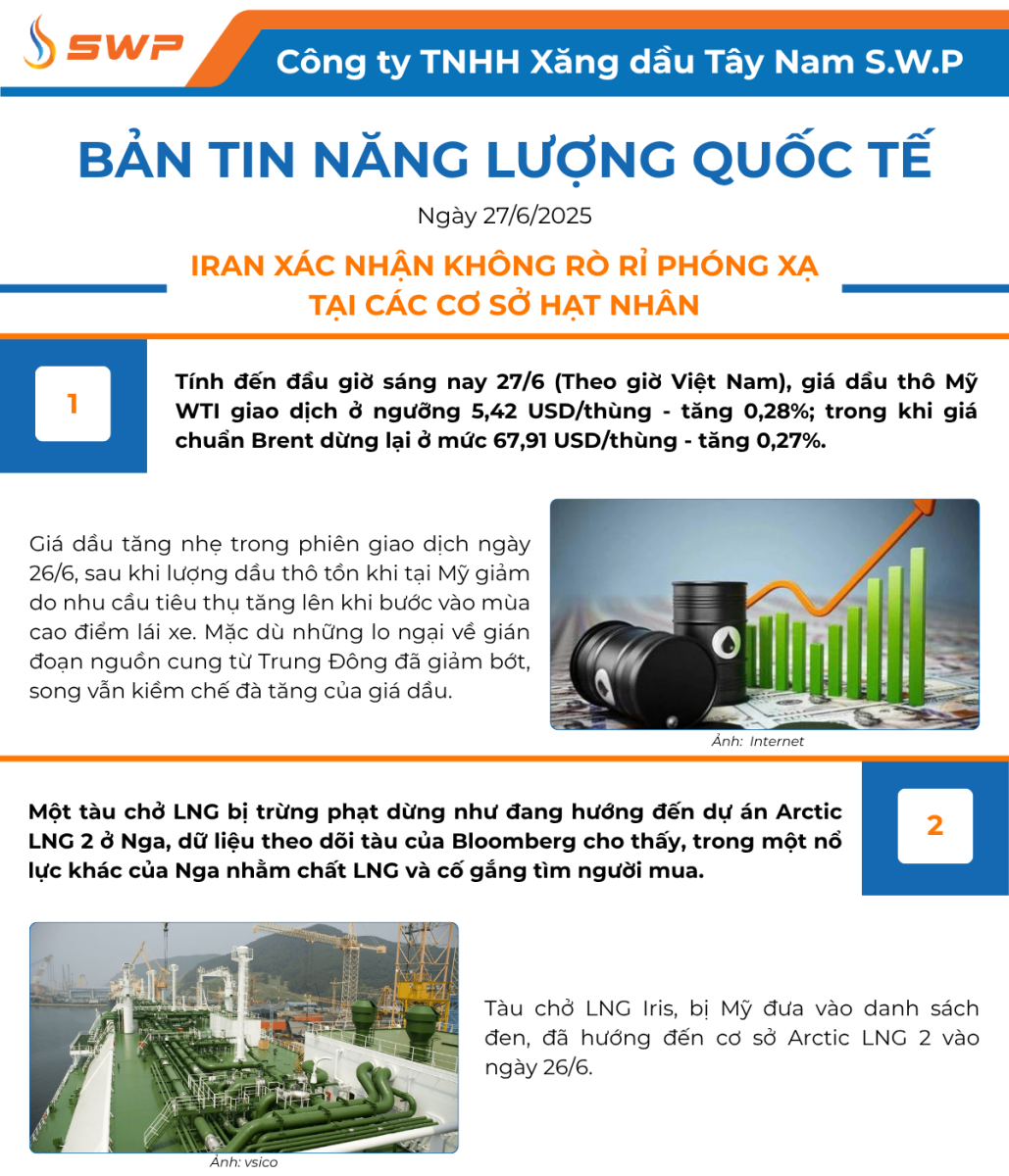Infographic Bản tin năng lượng Quốc tế ngày 27/6/2025 từ Tây Nam SWP với nội dung và hình ảnh minh họa.