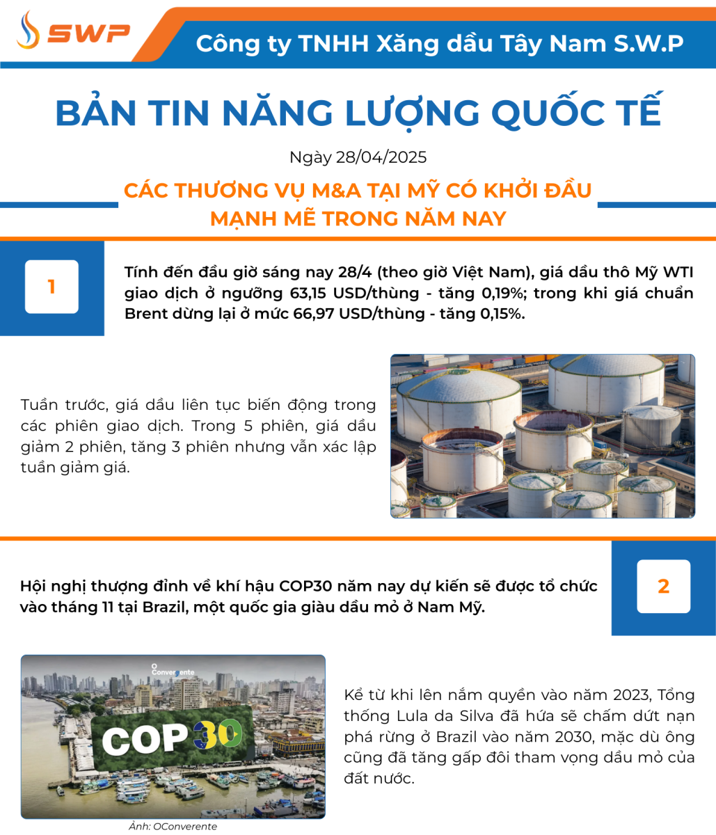 Infographic Bản tin năng lượng Quốc tế ngày 28/4/2025 từ Tây Nam SWP với nội dung và hình ảnh minh họa.