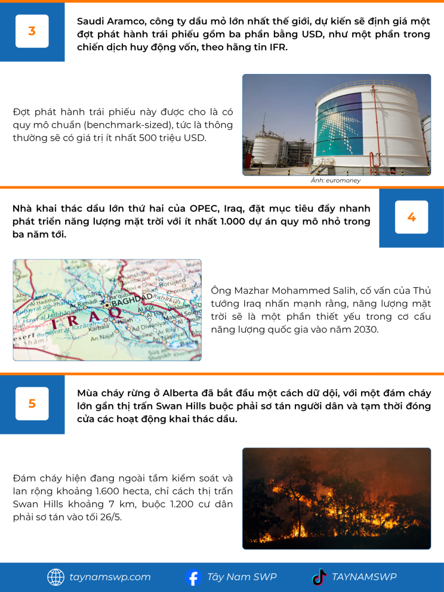 Infographic Bản tin năng lượng Quốc tế ngày 28/5/2025 từ Tây Nam SWP với nội dung và hình ảnh minh họa.